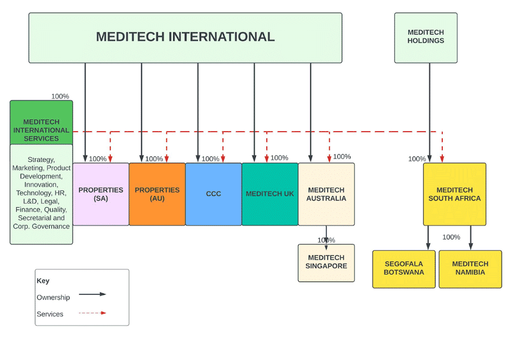 MEDITECH International organizational chart