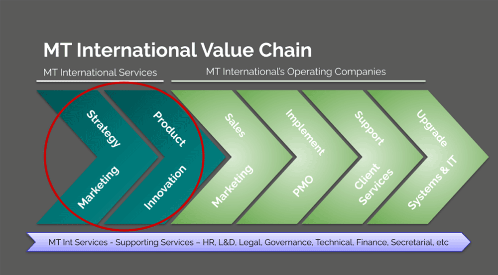 MEDITECH International value chain graph