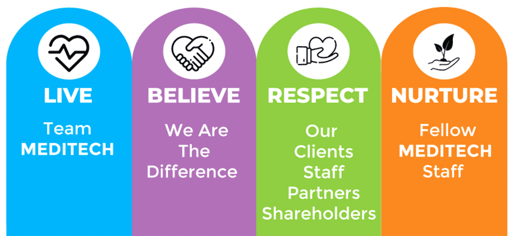 Live (Team MEDITECH), Believe (We are the difference), Respect (Our clients, staff, partners, and shareholders), Nurture (Fellow MEDITECH staff)