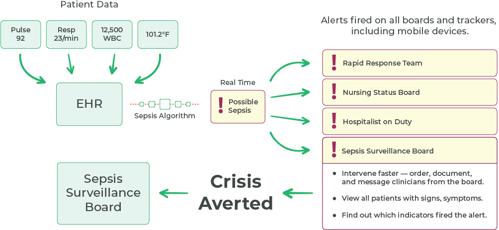 Sepsis surveillance graphic