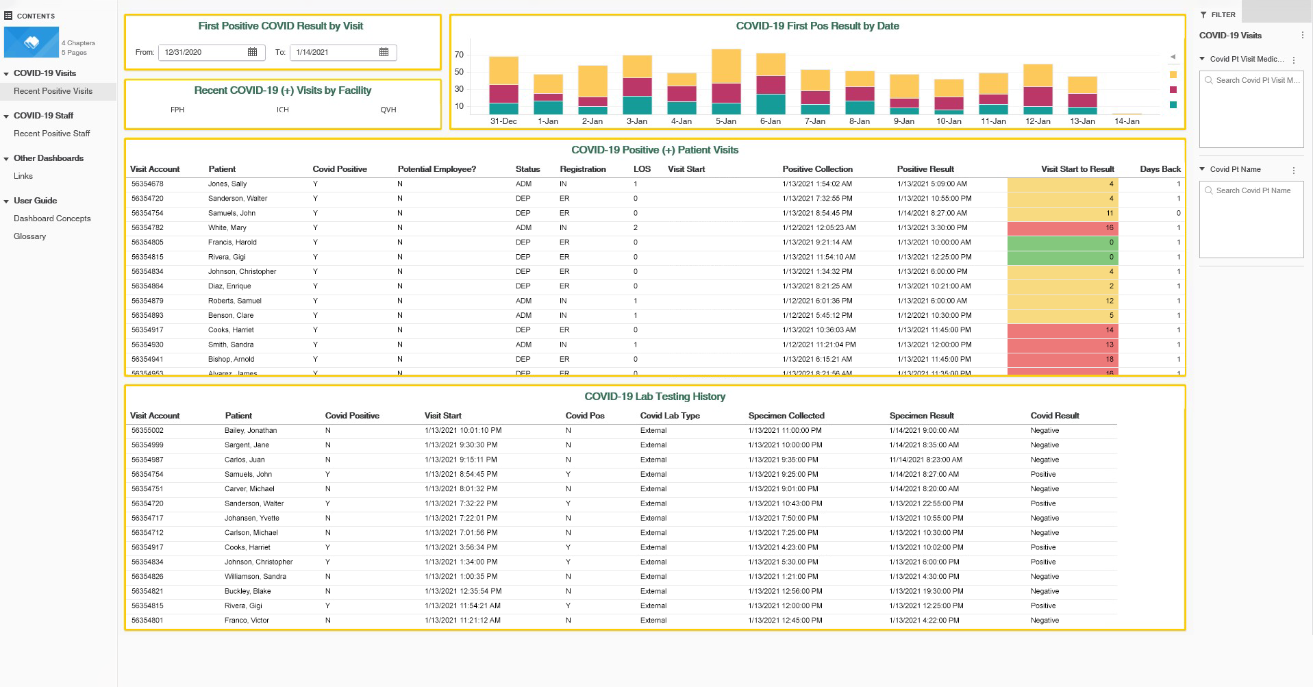 Screenshot of Emanate's BCA Covid-19 Dashboard